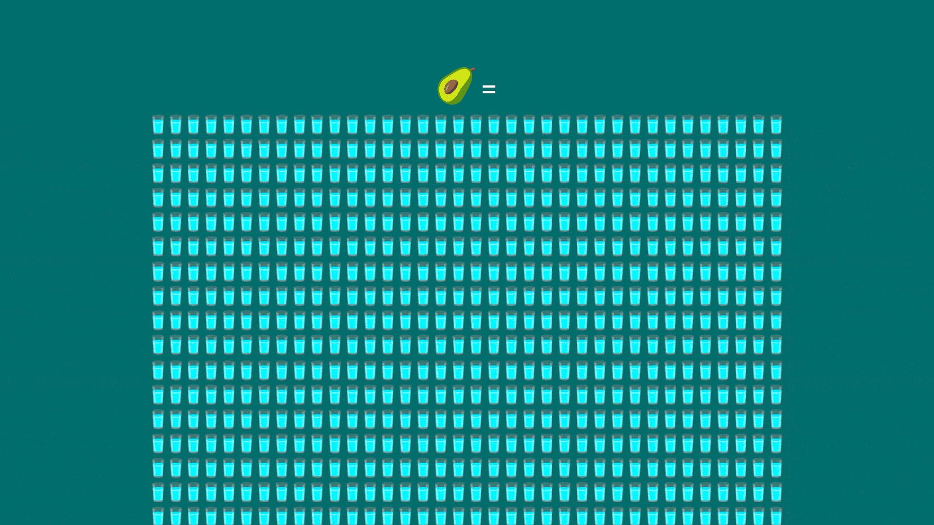Animated grid of water glasses beneath a single avocado, illustrating the water footprint of food